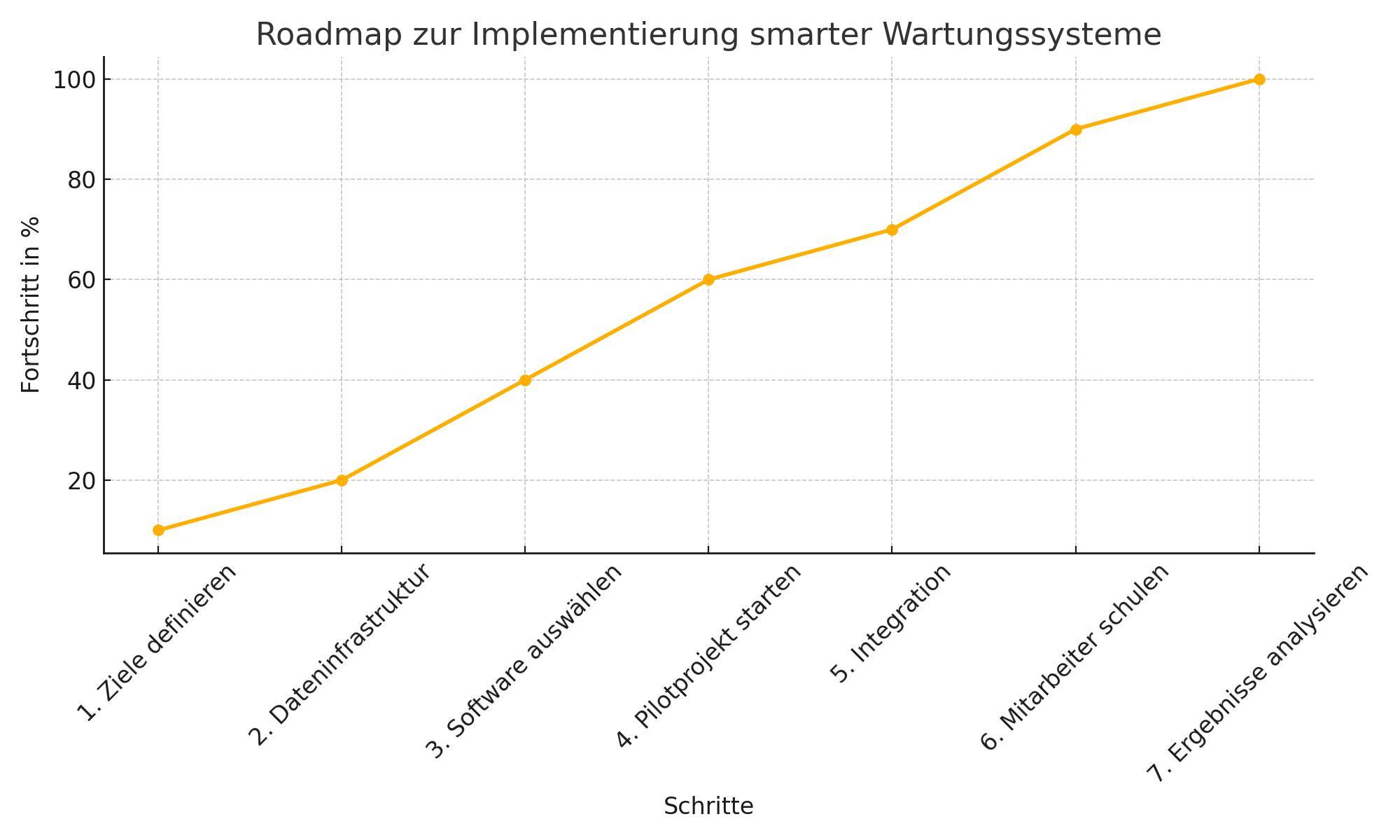 Roadmap zur schrittweisen Implementierung von Predictive Maintenance Software mit Fortschrittsanzeige in Prozent